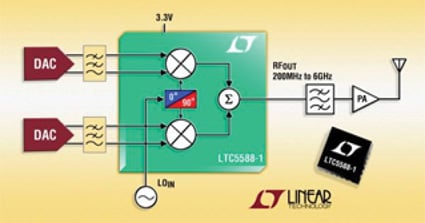 Linear Technology’s quadrature modulator Linear Technology’s quadrature modulator